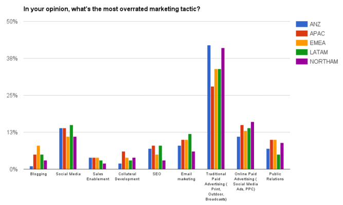 overrated-marketing-tactics-by-geo.png