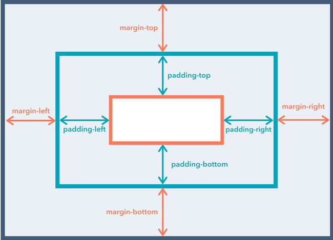 css padding properties: image demonstrates what the different properties achieve in practice 