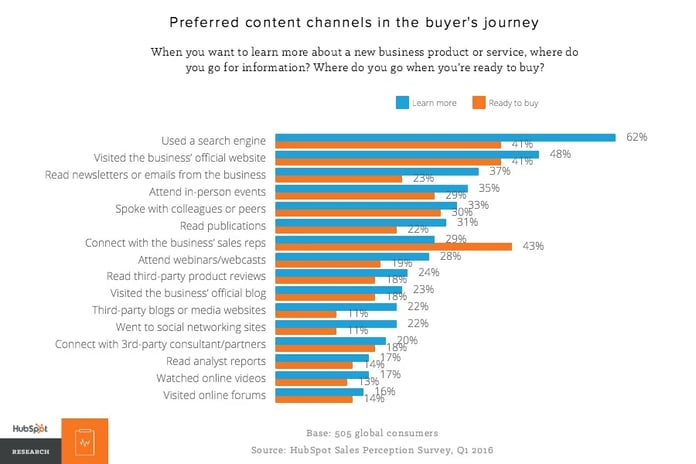Preferred content channels in the buyer's journey