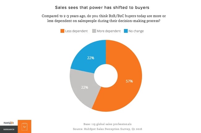 sales sees that power has shifted to buyers