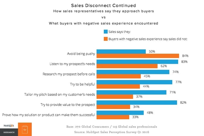 sales representatives vs buyers