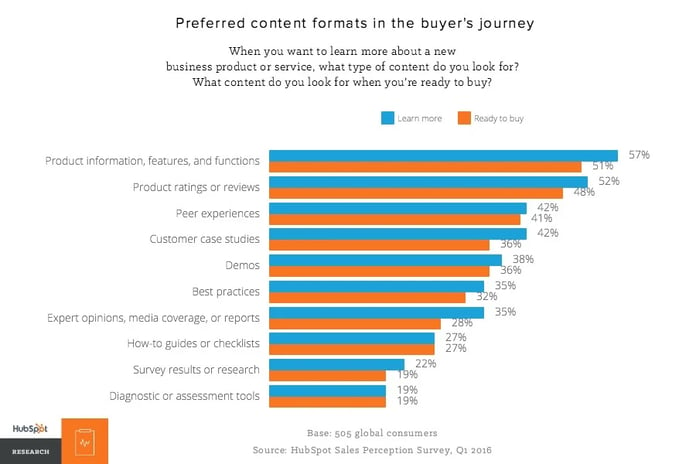 preferred content formats in the buyer's journey