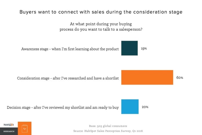buyers want to connect with sales during the consideration stage