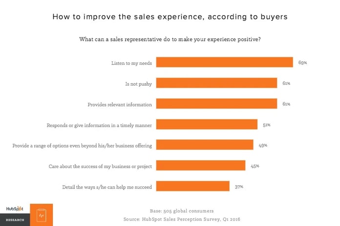 how to improve the sales experience