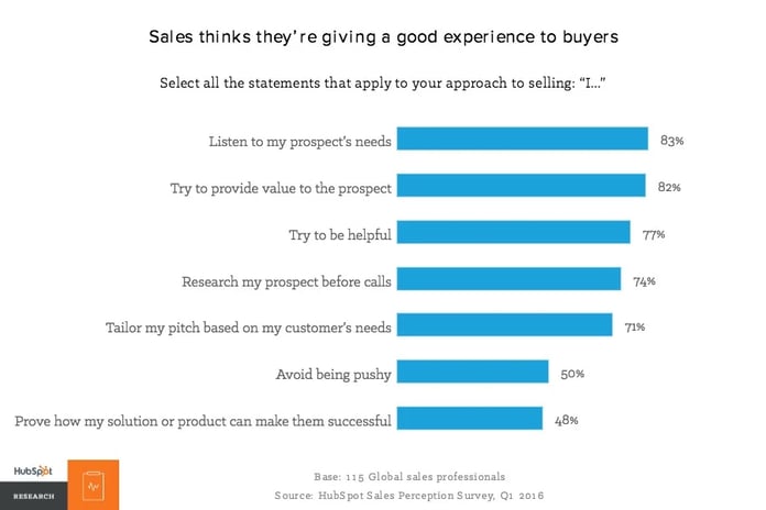 sales survey buyers experience