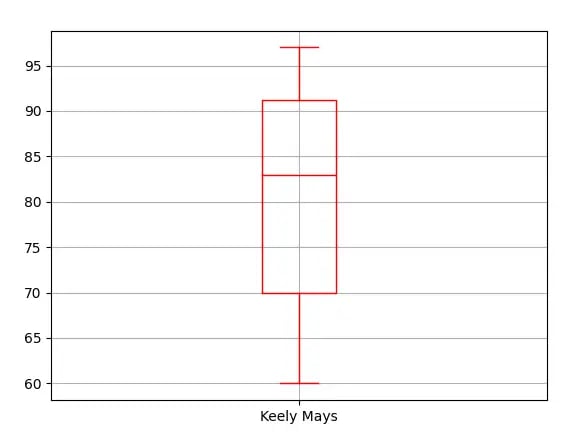 Boxplot showing the distribution of student "Keely Mays" grades colored red