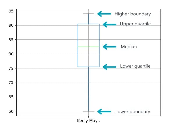 Boxplot with median, quartiles, and boundaries labeled