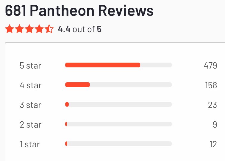 681 pantheon reviews 4.4 stars out of 5