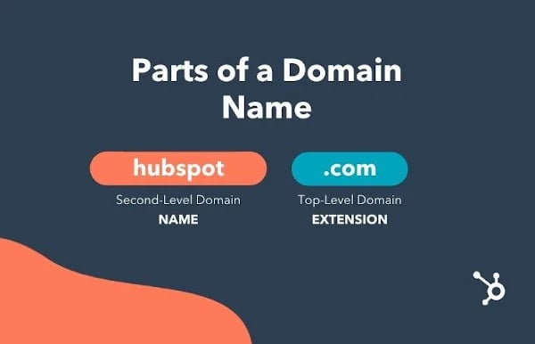 a graphic showing the parts of a domain name, including the name and domain extension