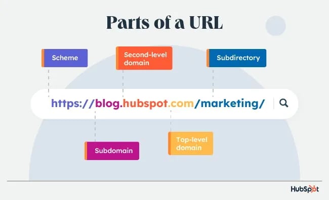 Parts of a URL: A Short Guide