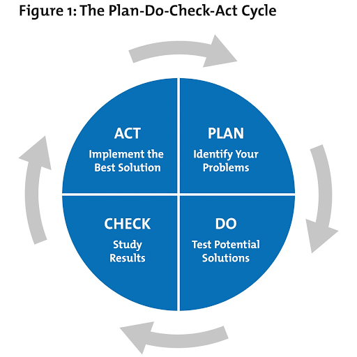 iterative pdca process doesn't help in problem solving