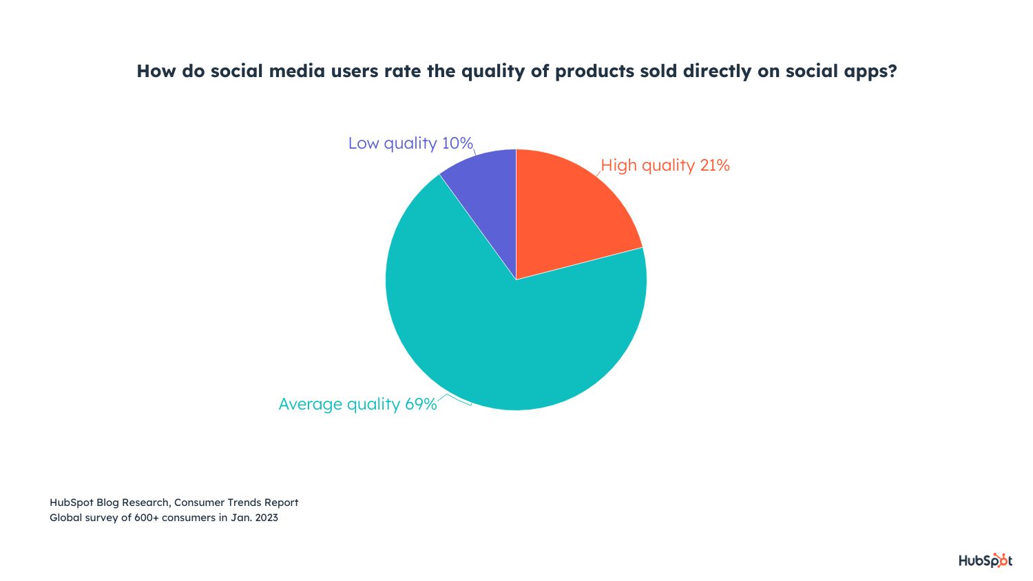 People don't rate products as high quality on social apps