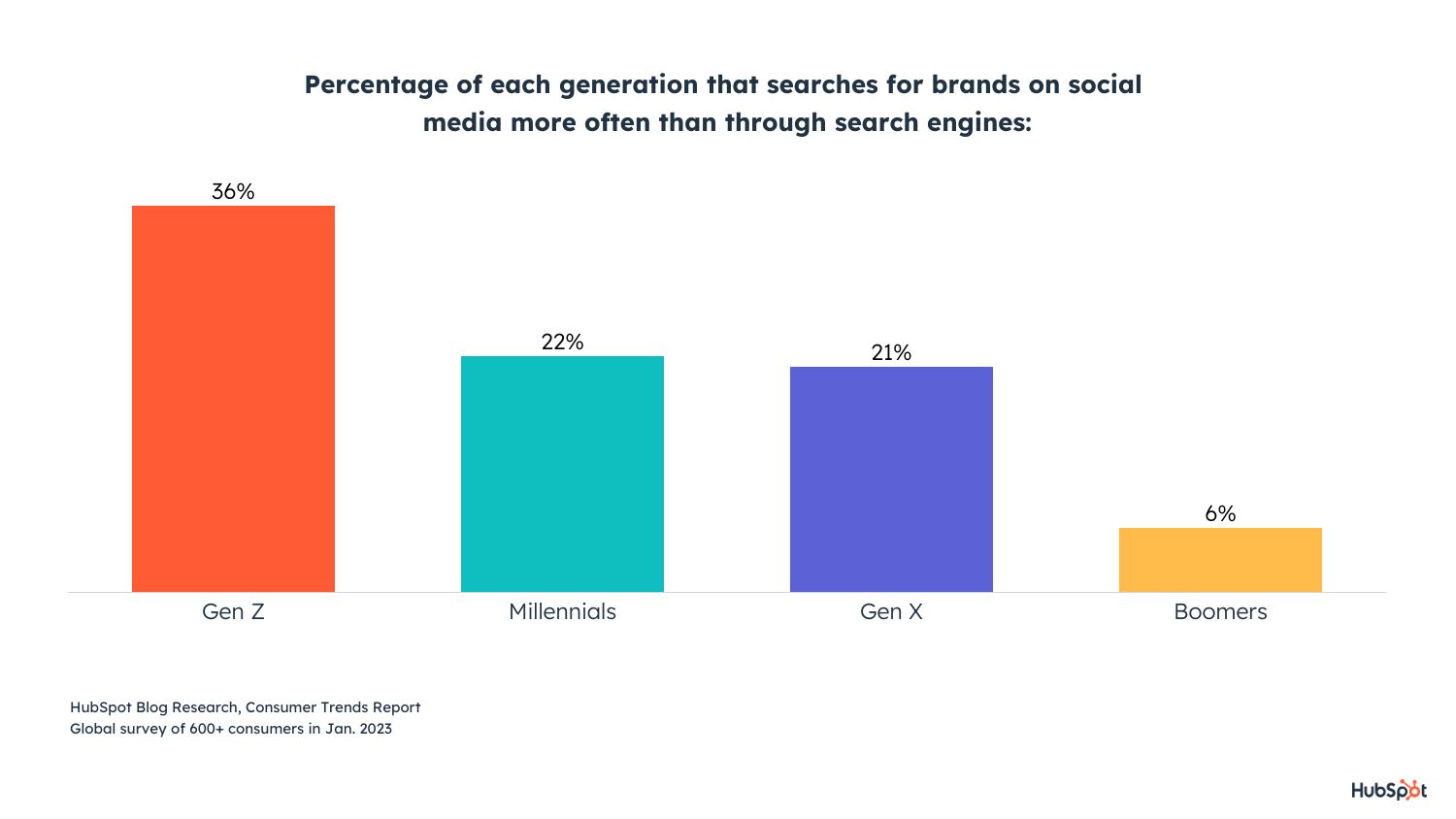 people who search via social more than search engines