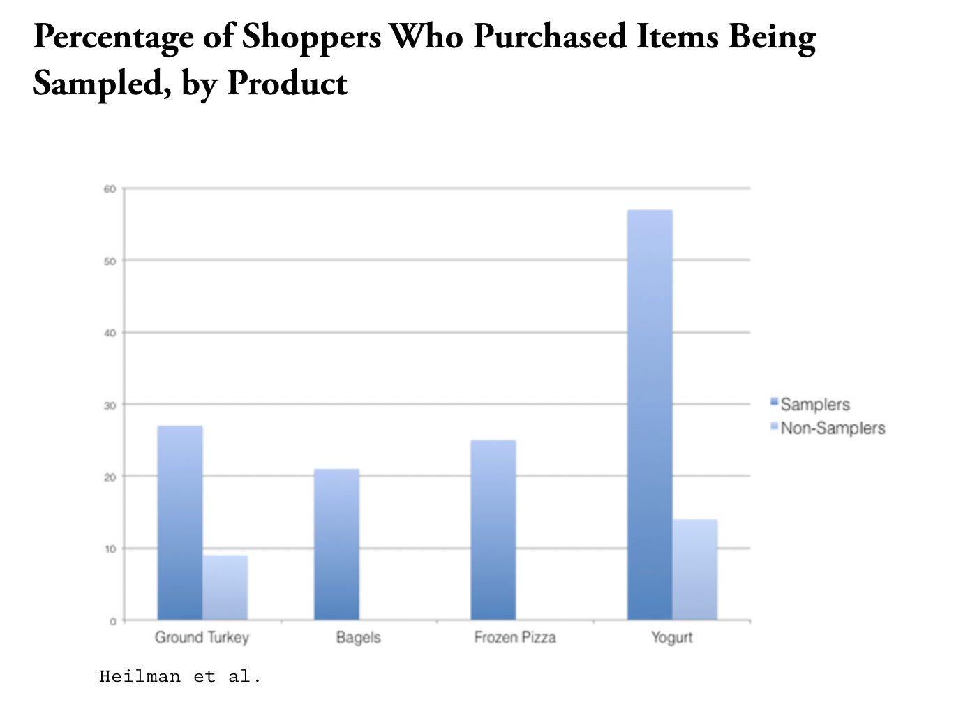 sampling marketing;  Percentage of buyers who purchased the item being sampled by product