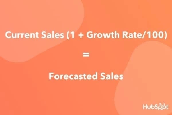 Forecasted sales equation for percent of sales method