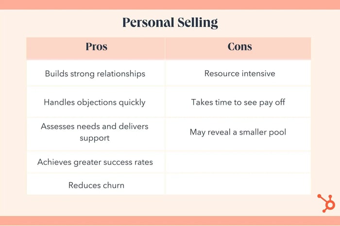 Personal selling pros: builds strong relationships, handles objections quickly, assesses needs and delivers support, achieves greater success rates, reduced churn. Personal selling cons: resource intensive, takes time to see pay off, may reveal a smaller pool.