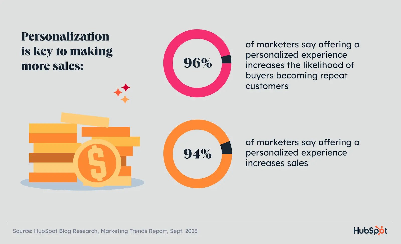 graphic showing that personalization drives more sales