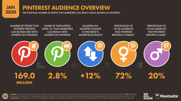 pinterest audience overview breakdown from hootsuite 2020