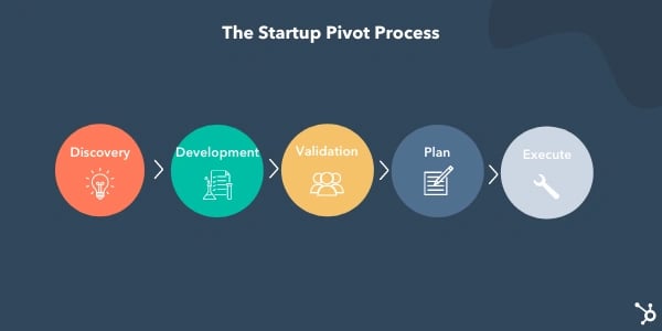 Startup Pivot Process