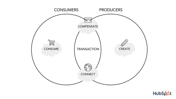 platform transactions