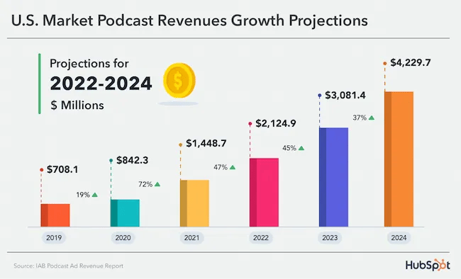 podcast revenue growth graphic.webp?width=650&height=394&name=podcast revenue growth graphic - Audio AI: How AI Is Changing Podcasts, Audiobooks &amp; More