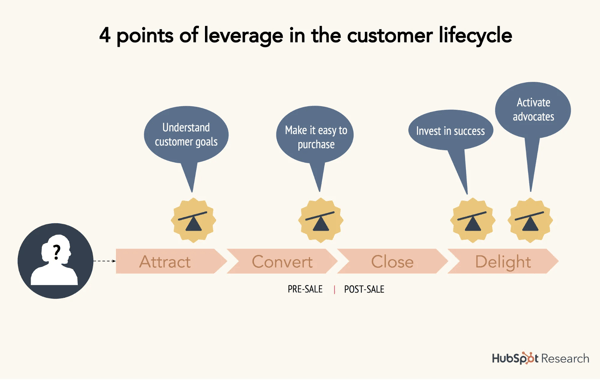 4 points of leverage in the customer lifecycle