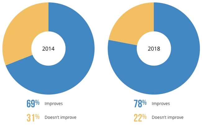 2018 Software Advice pie chart compared with a 2014 pie chart about call center scrips and the experience they have on customers improvement in satisfaction