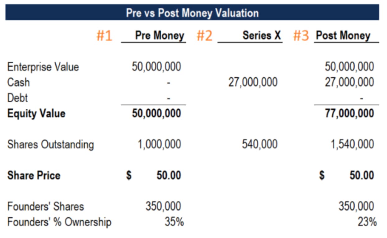 capitalization table example: pre and post-money comparison funding table