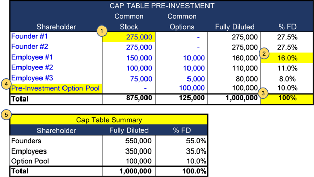 capitalization table example: pre-investment or funding table
