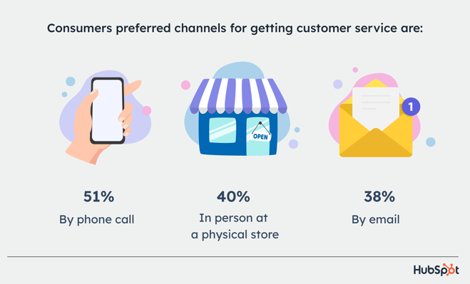 graphic displaying consumers preferred channels for getting customer service
