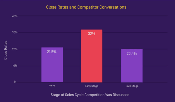 talk about the competition early in the sales presentation