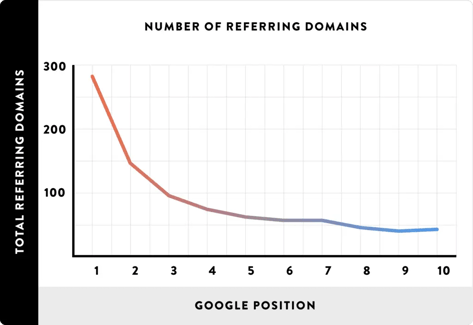 Data showing connection between referring domains and google position