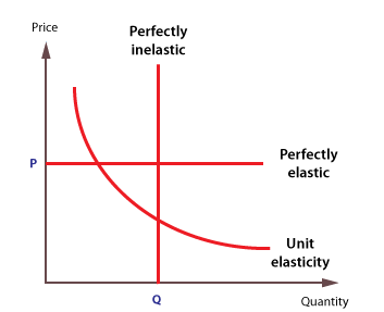 a chart mapping the relationship between the three pricing elasticity buckets