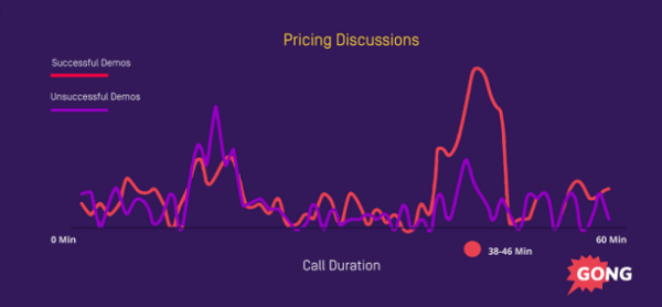 pricing discussions should happen after you establish value