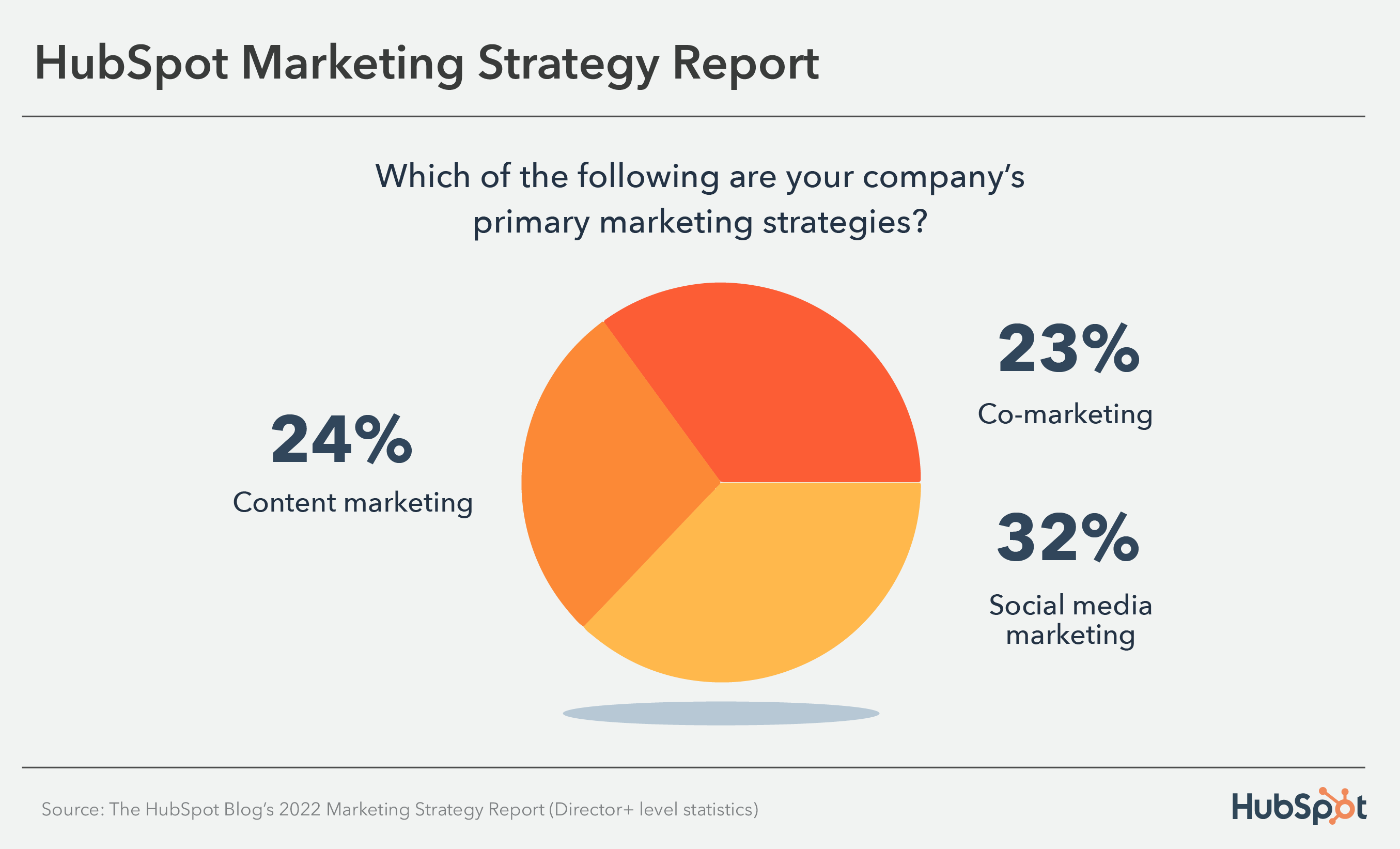 23 Stats We Gained from Surveying Marketing Leaders [New Data]