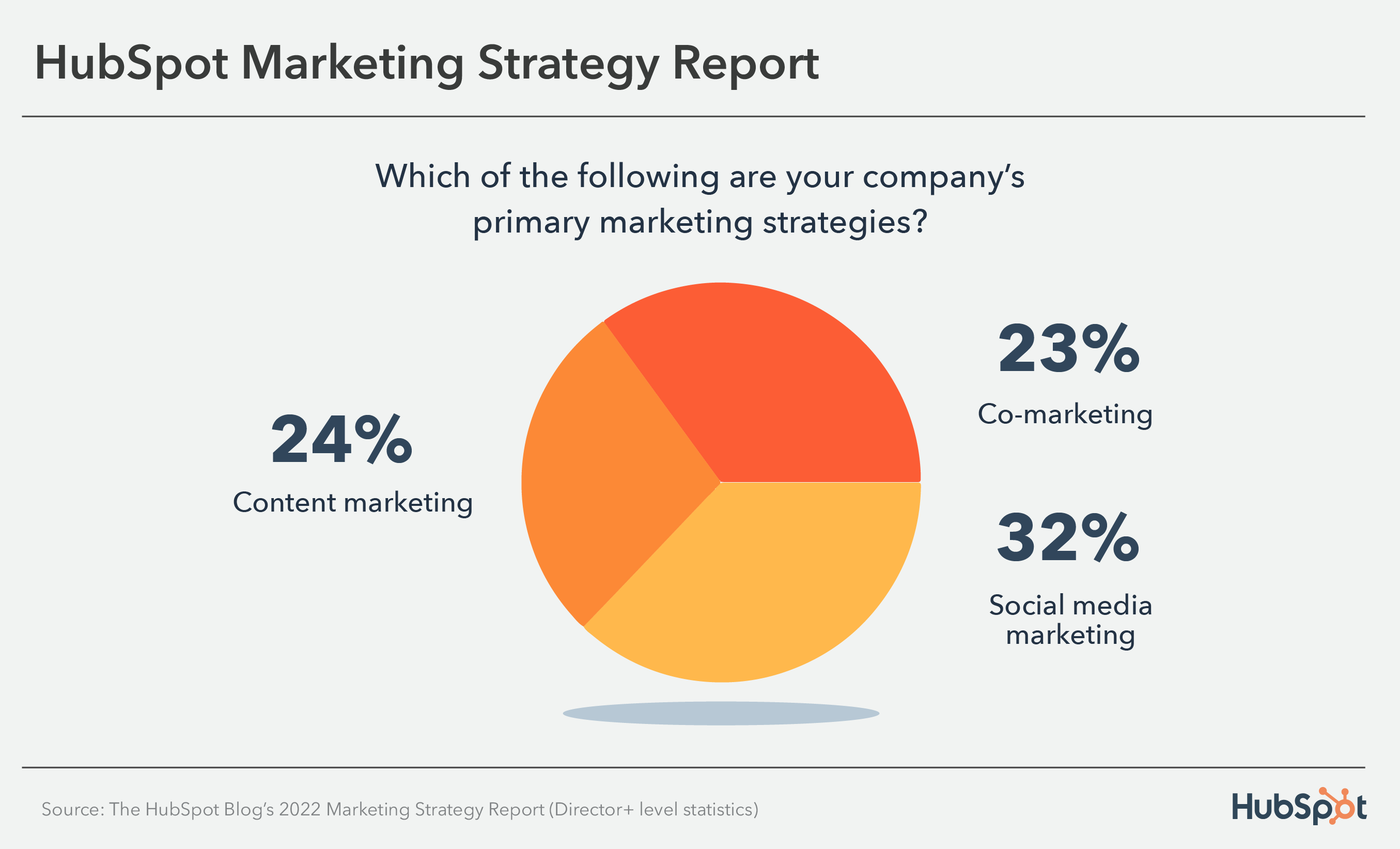 estadísticas de liderazgo de marketing: estrategias de marketing primarias