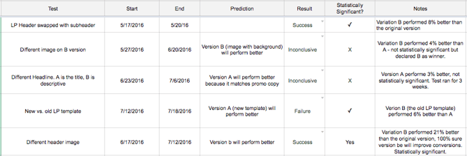 Process for Systemizing Learnings