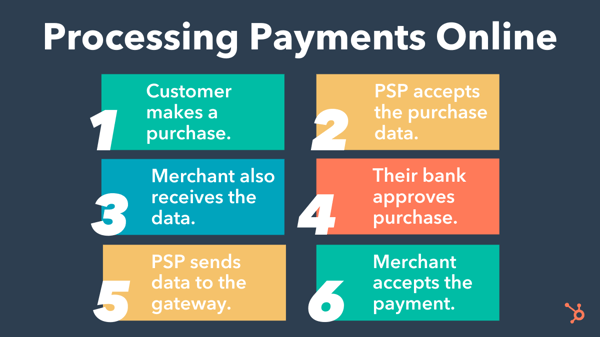 steps of processing payments online: customer makes a purchase, psp accepts the purchase data, merchant receives the data, their bank approves the purchase, psp sends data to the gateway, merchant accepts the payment.