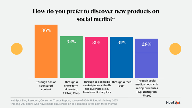 graph displaying how consumers prefer to discover new products on social media