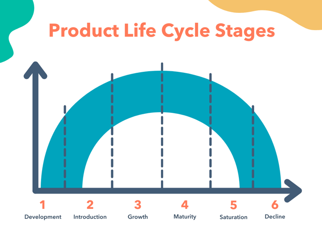 Bell curve showing the product life cycle stages
