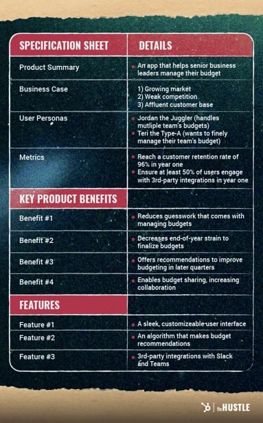 Product Specs Sheet Example: This example includes a product summary, a business case, user personas, metrics, alongside key product benefits and features. The scenario imagines a hypothetical app meant to help senior business leaders