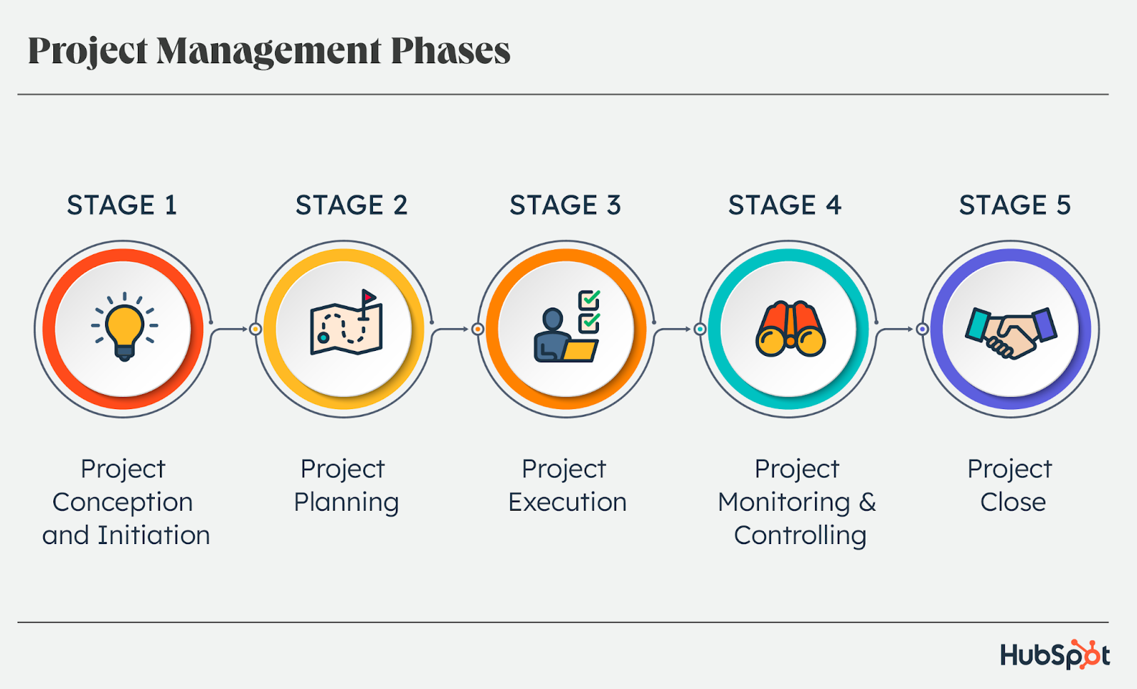 تصویری که پنج مرحله مدیریت پروژه را نشان می دهد 