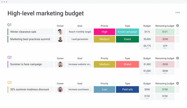 project management budget template for marketing: monday