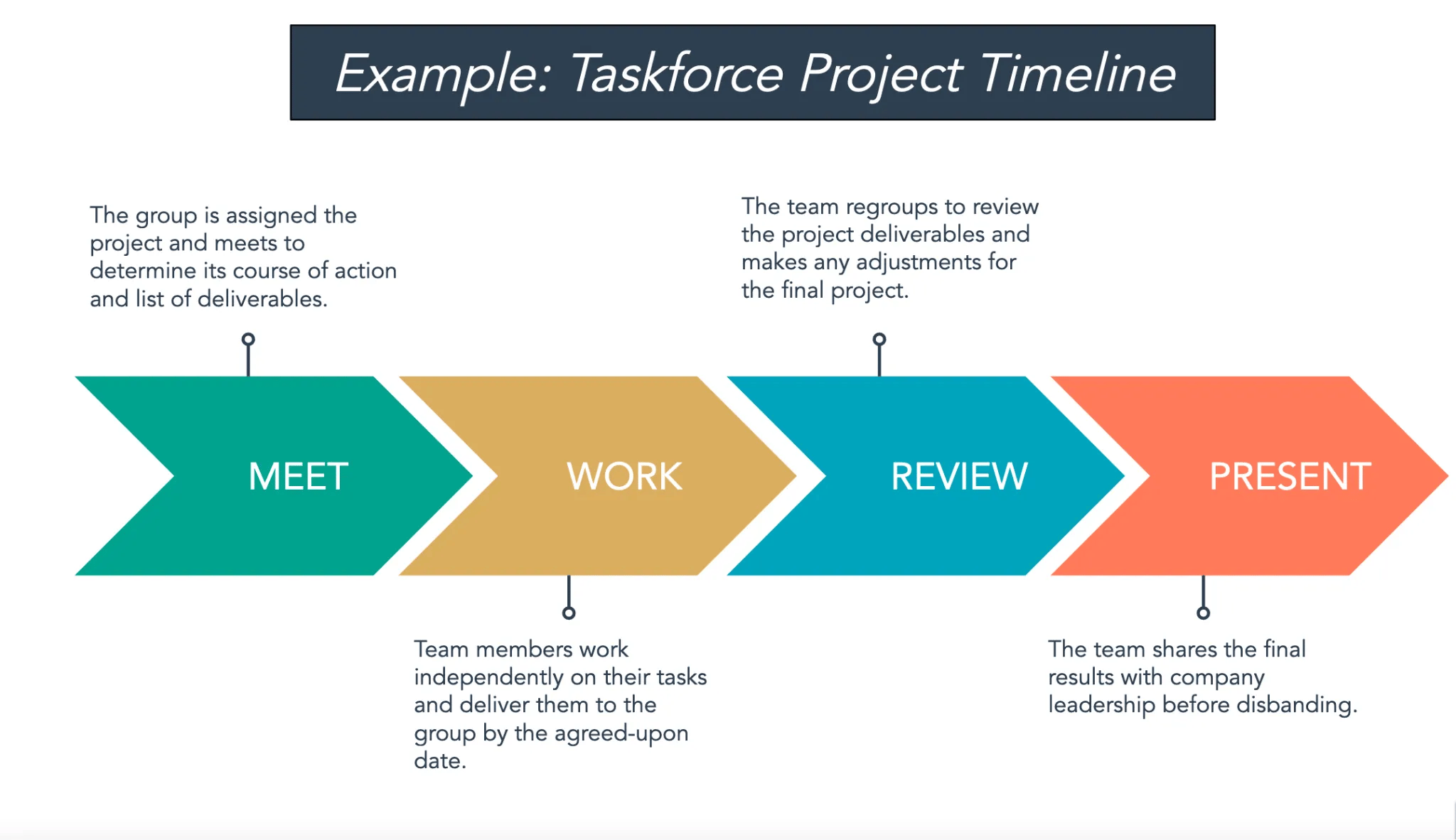 What Is a Project Timeline? Here's How To Make One (With Examples