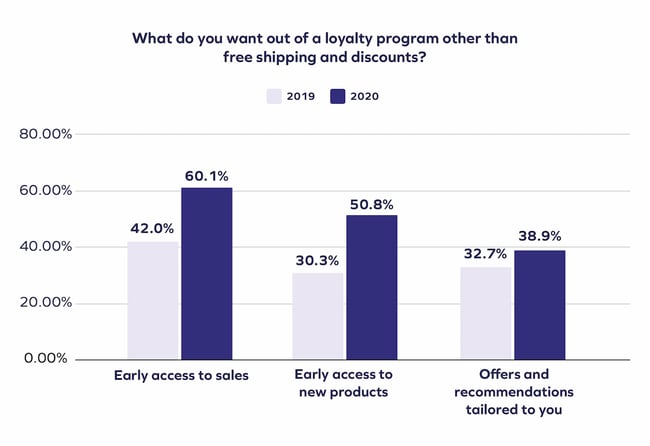 promo pricing correlation with customer loyalty