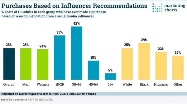customer acquisition costs — 1 in 4 people buy based on influencer recommendation, people buy based on other customers' recommendation