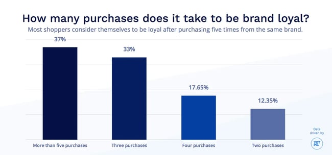 customer retention statistics: how many purchases does it take to be brand loyal?