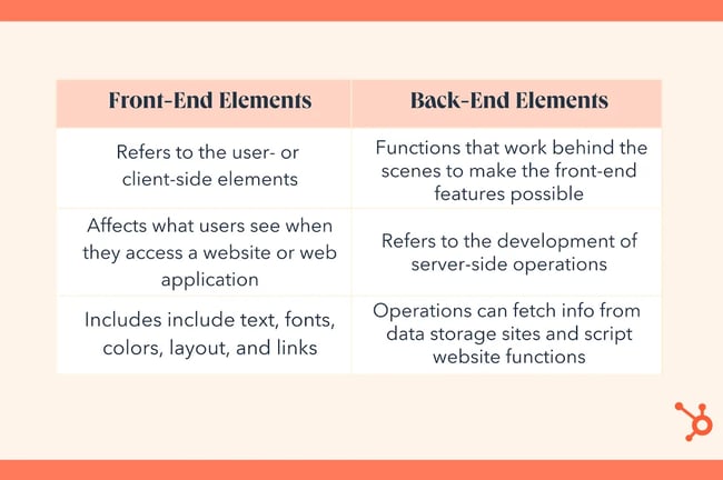 python front end versus python back end. Front-End Elements: Refers to the user- or client-side elements, affects what users see when they access a website or web application, includes include text, fonts, colors, layout, and links. Back-End Elements: Functions that work behind the scenes to make the front-end features possible, refers to the development of server-side operations, operations can fetch info from data storage sites and script website functions