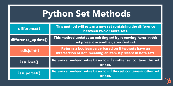 A table of common Python methods and their uses