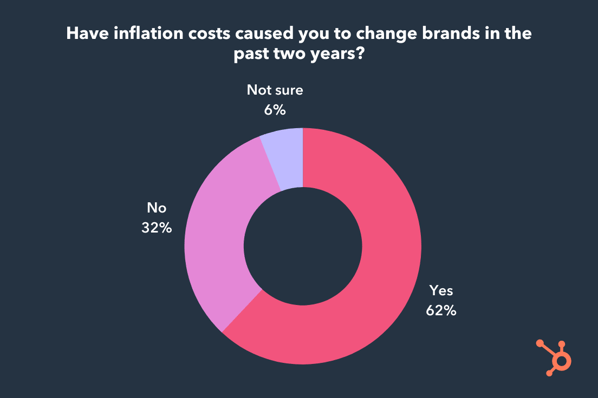 how to retain customers in times of inflation_inflation cost impacts